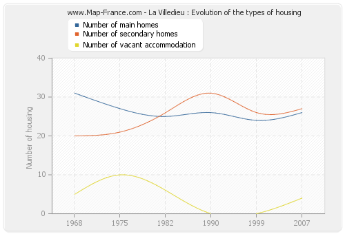 La Villedieu : Evolution of the types of housing